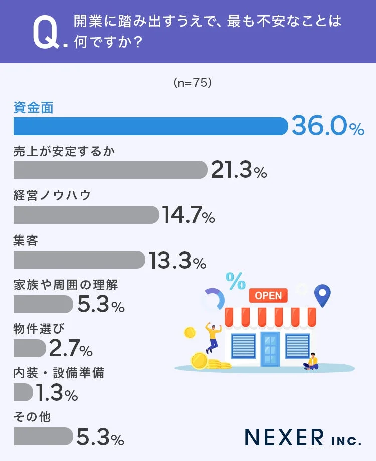 開業に踏み出すうえで、最も不安なことは何ですか？(n=75)