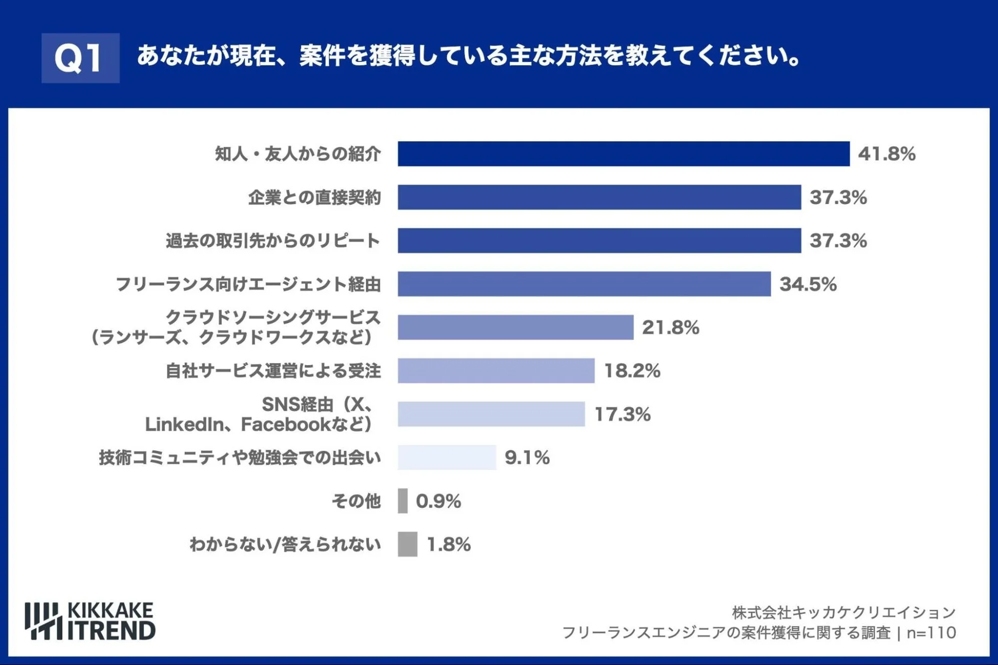 フリーランスエンジニアの案件獲得方法