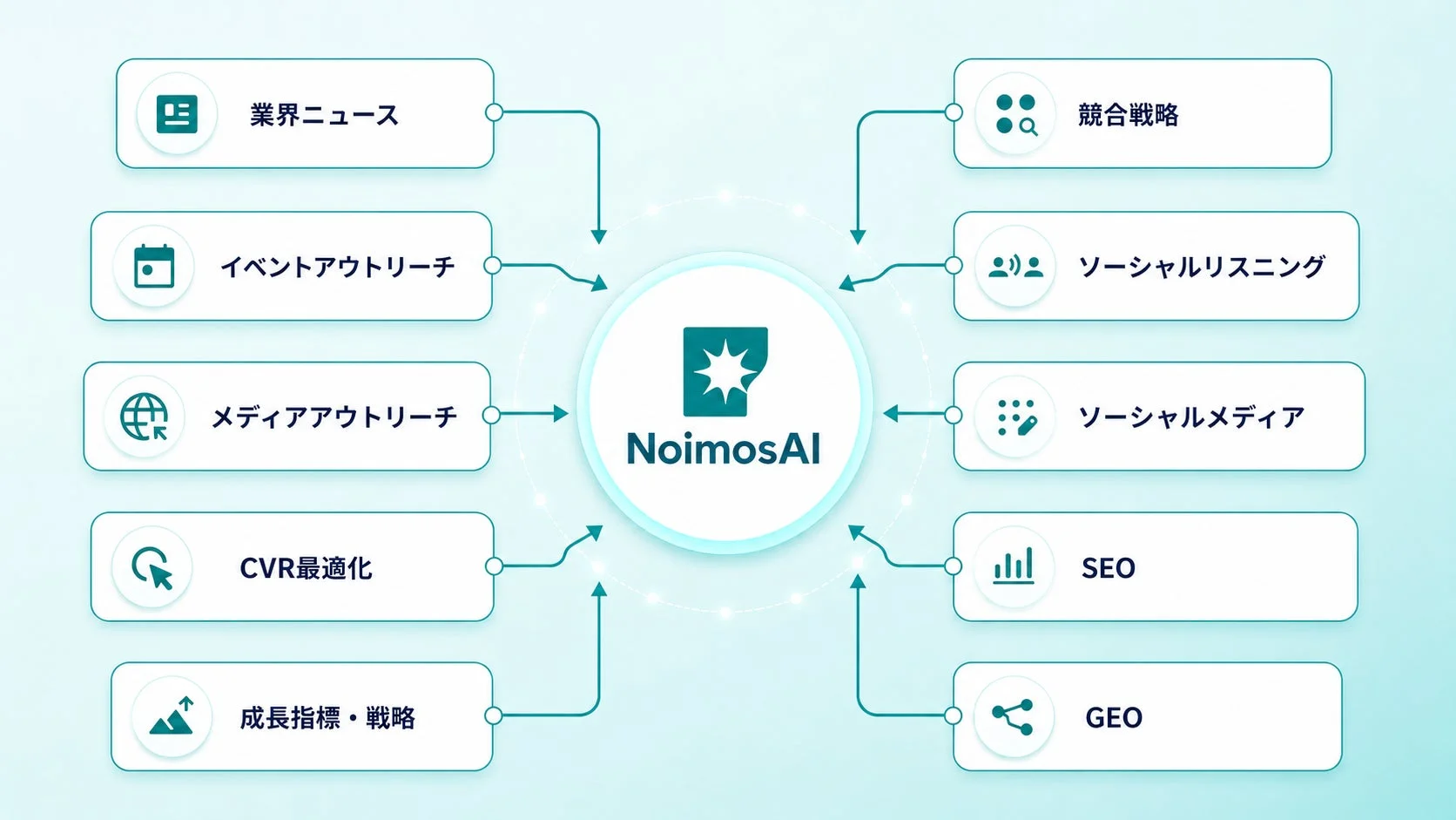 NoimosAIの機能連携図