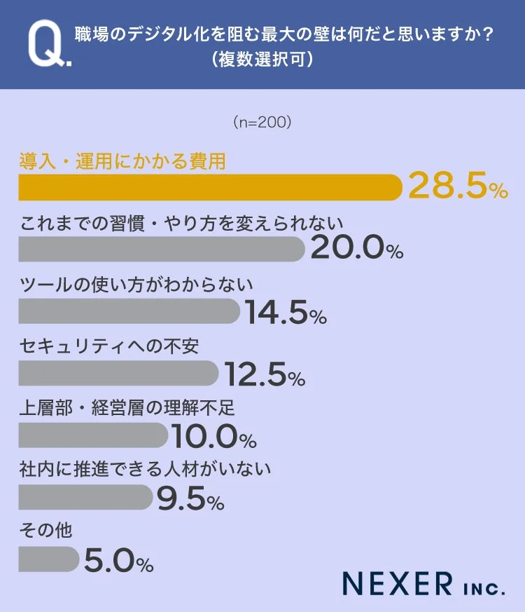 デジタル化を阻む壁