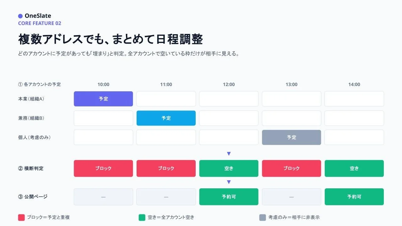 OneSlateの「複数アドレスでも、まとめて日程調整」機能