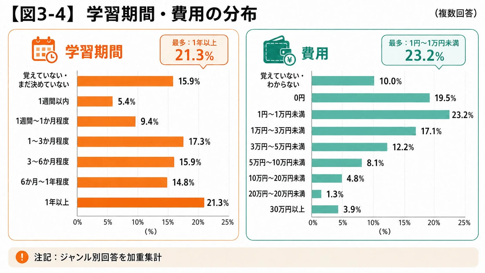 学習期間と費用