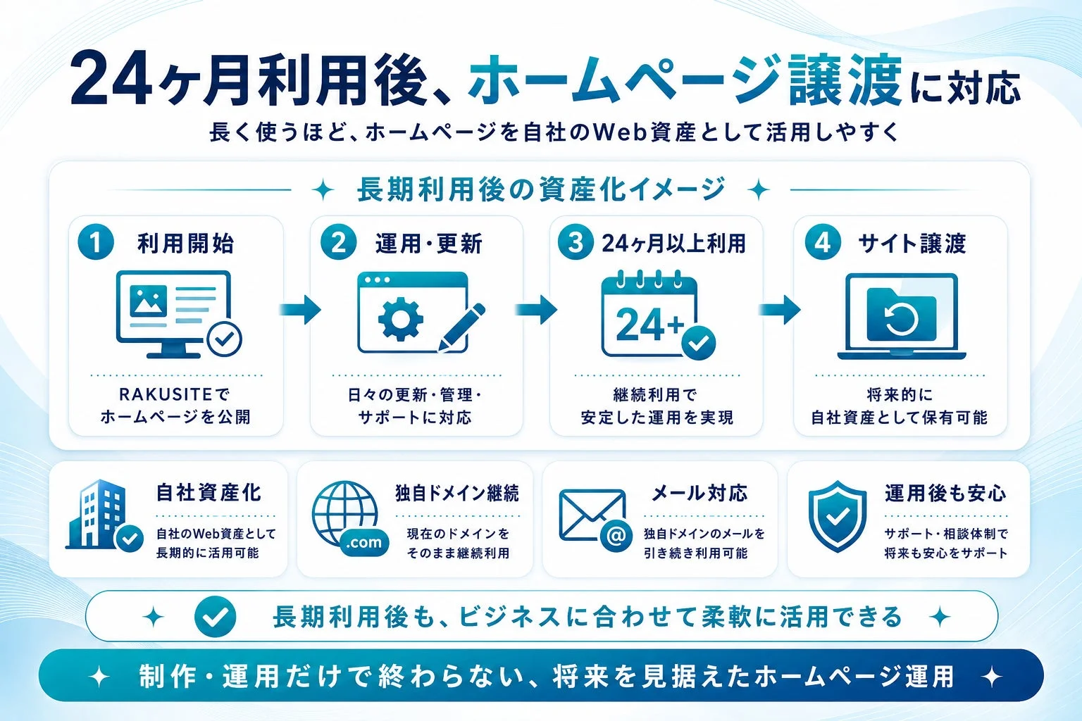 長期利用後の資産化イメージ
