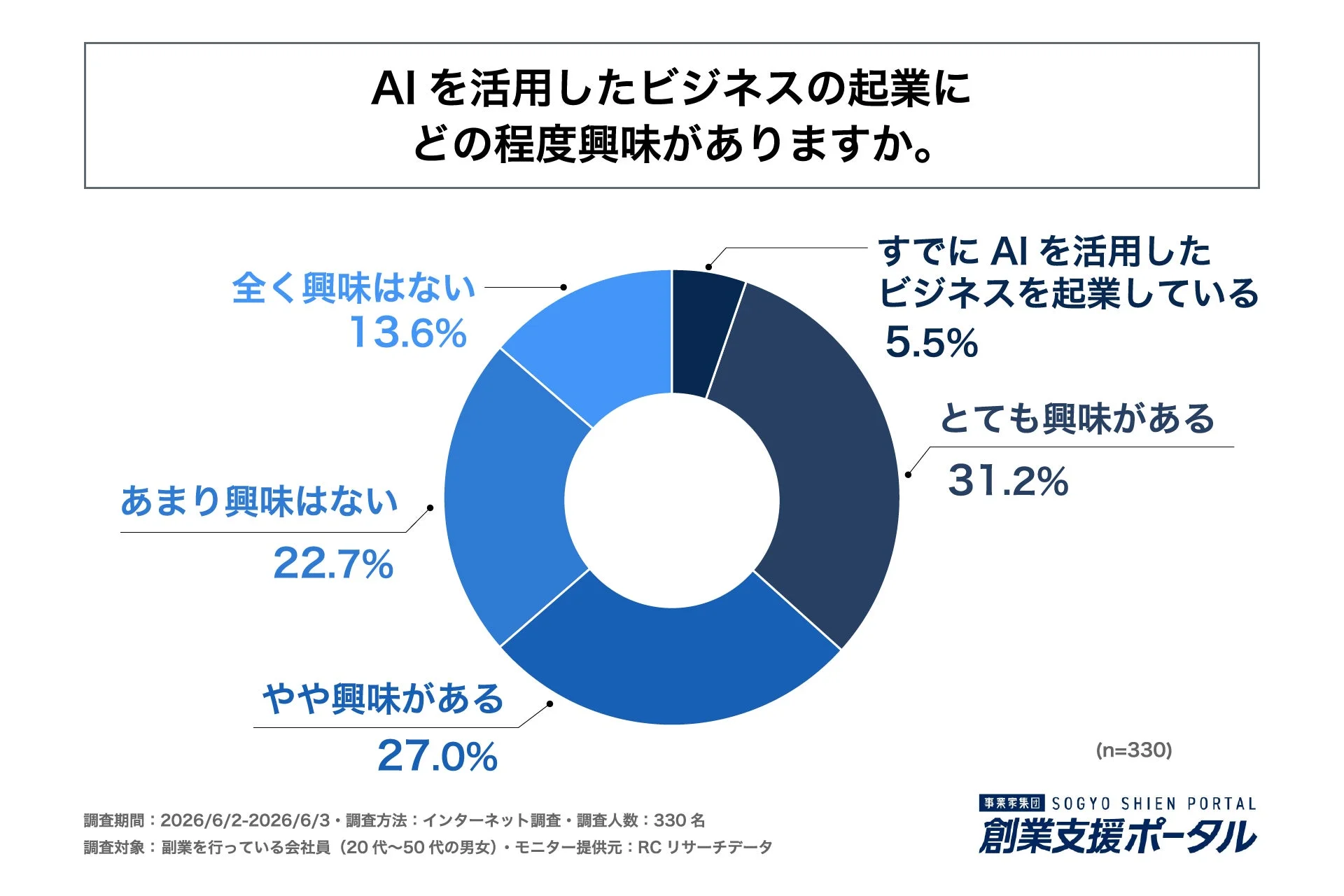 AIビジネス起業への興味