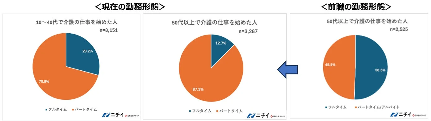 現在の勤務形態