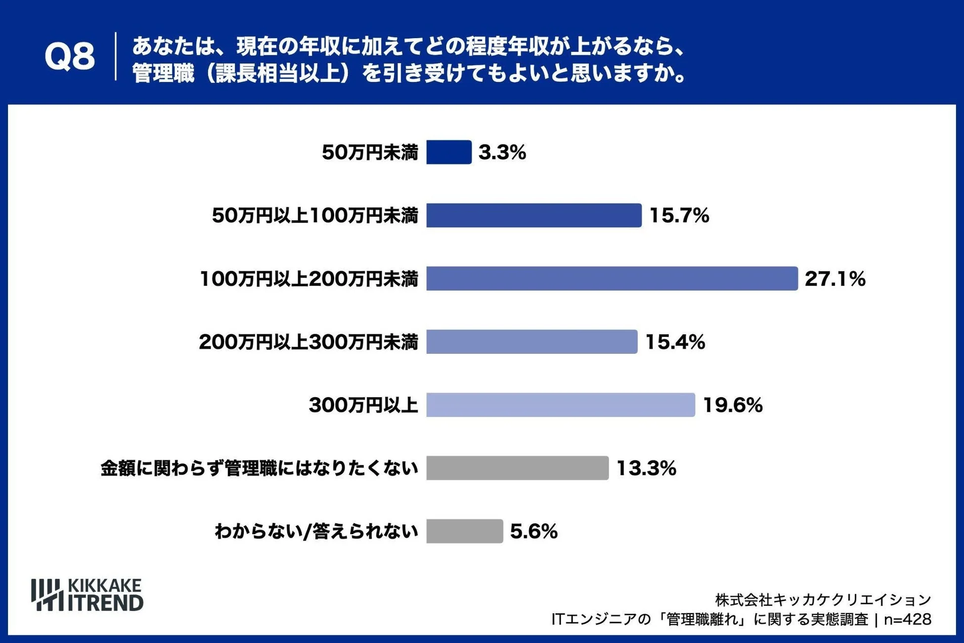 管理職を引き受ける年収の条件の棒グラフ