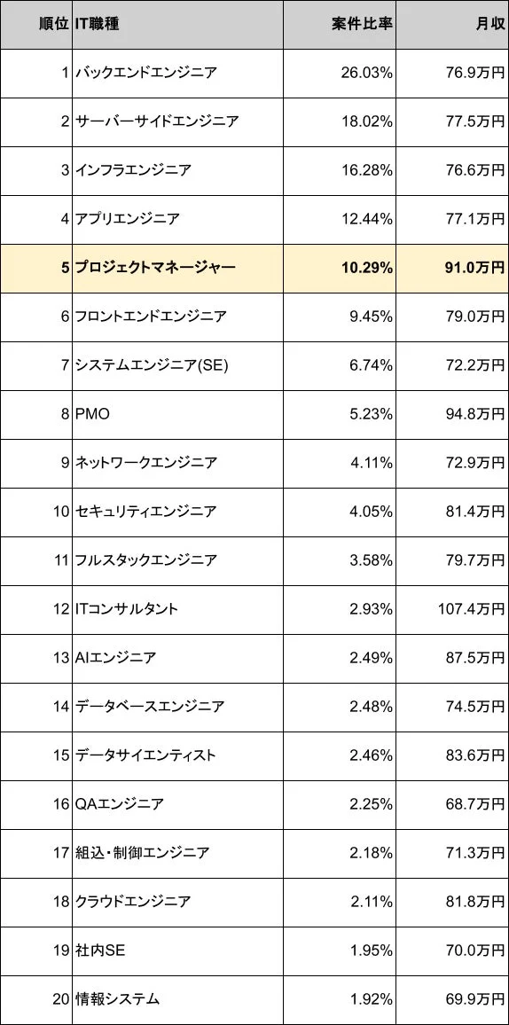 IT職種別の案件比率と月収ランキング