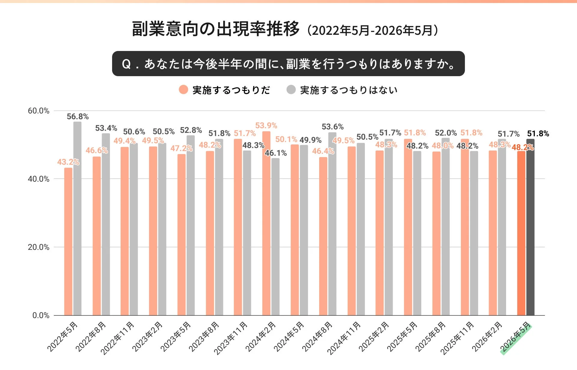 副業意向の出現率推移 (2022年5月-2026年5月)
