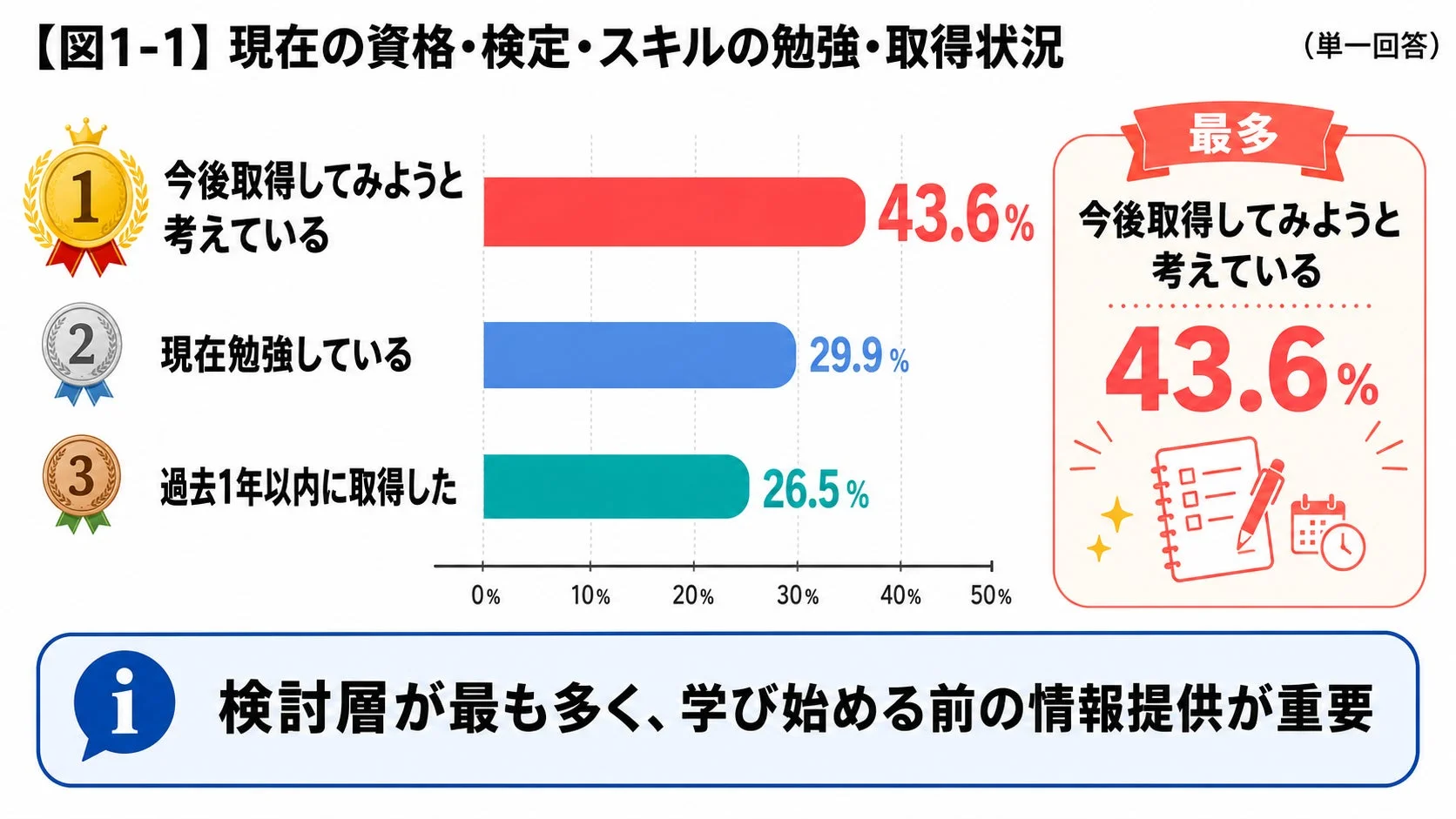 学び直しへの関心