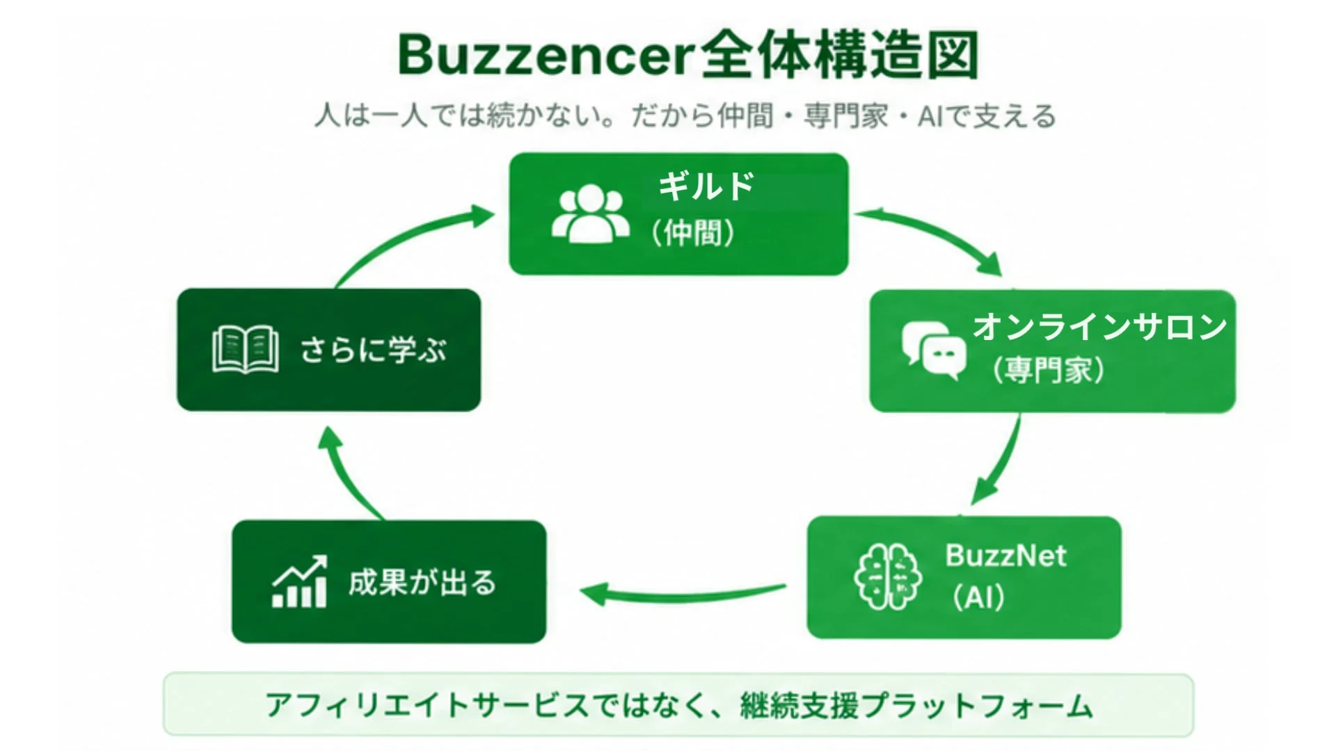 Buzzencer全体構造図