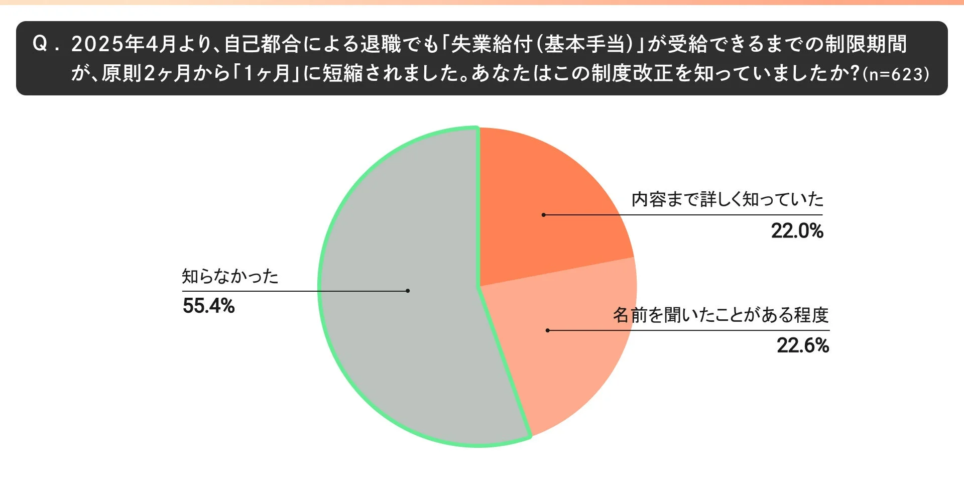 2025年4月より、自己都合による退職でも「失業給付(基本手当)」が受給できるまでの制限期間が、原則2ヶ月から「1ヶ月」に短縮されました。あなたは、この制度改正を知っていましたか？