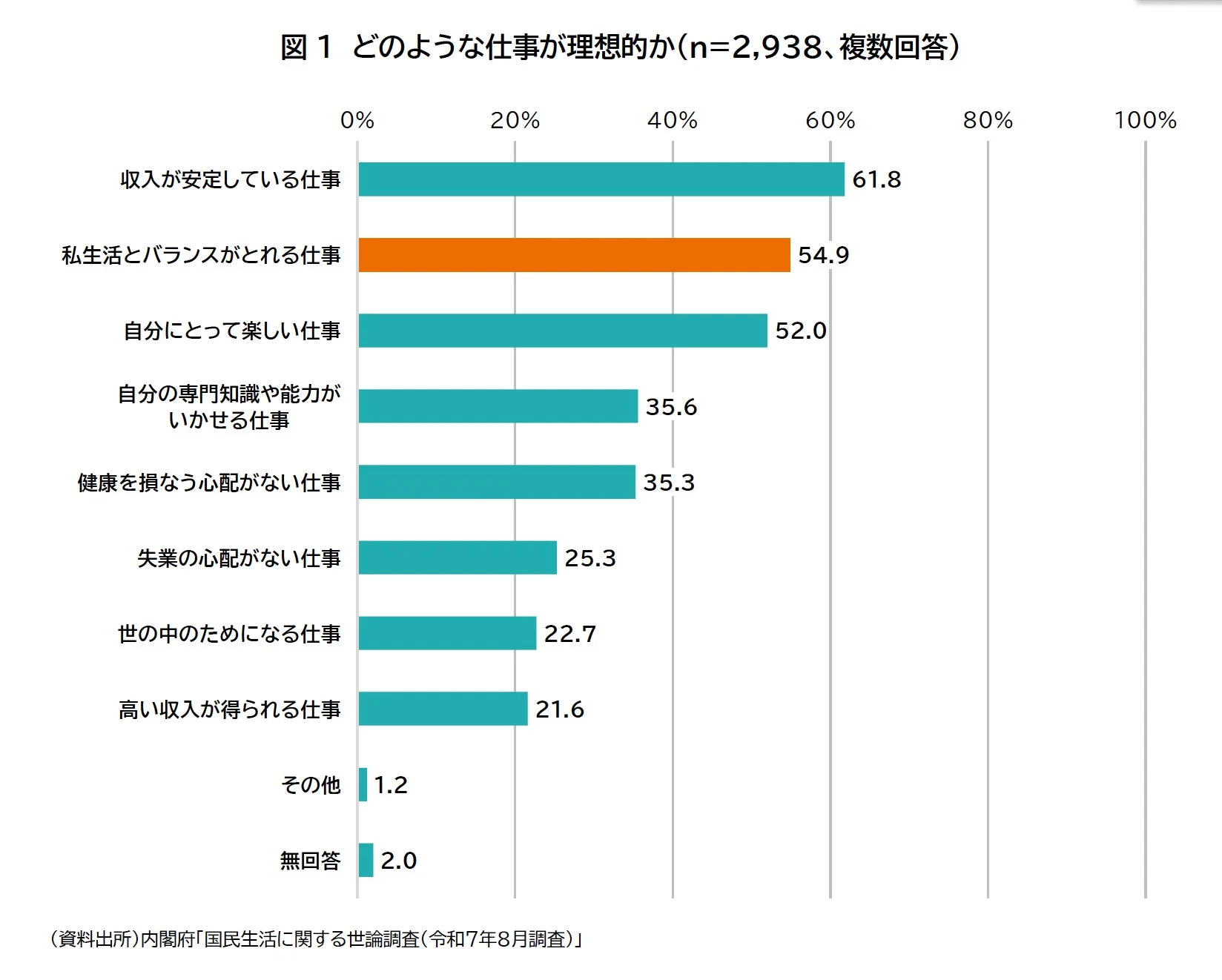 理想的な仕事に関する内閣府の世論調査結果