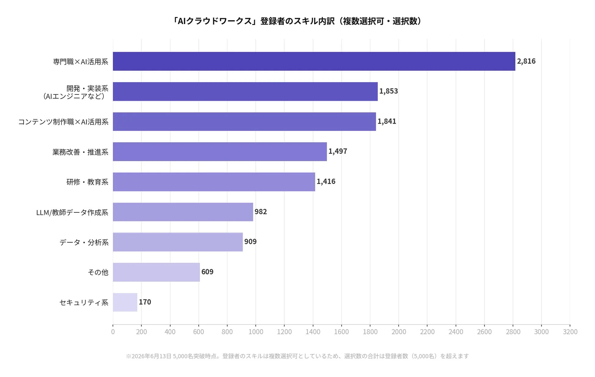 スキル内訳グラフ