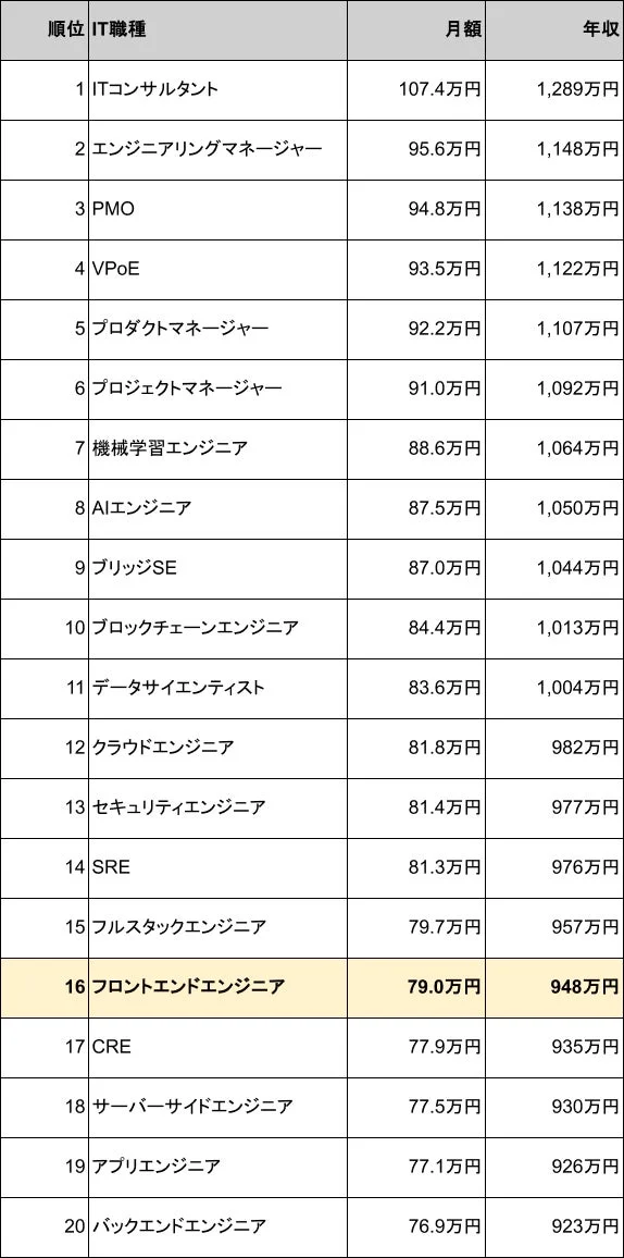 IT職種別の月額と年収ランキング