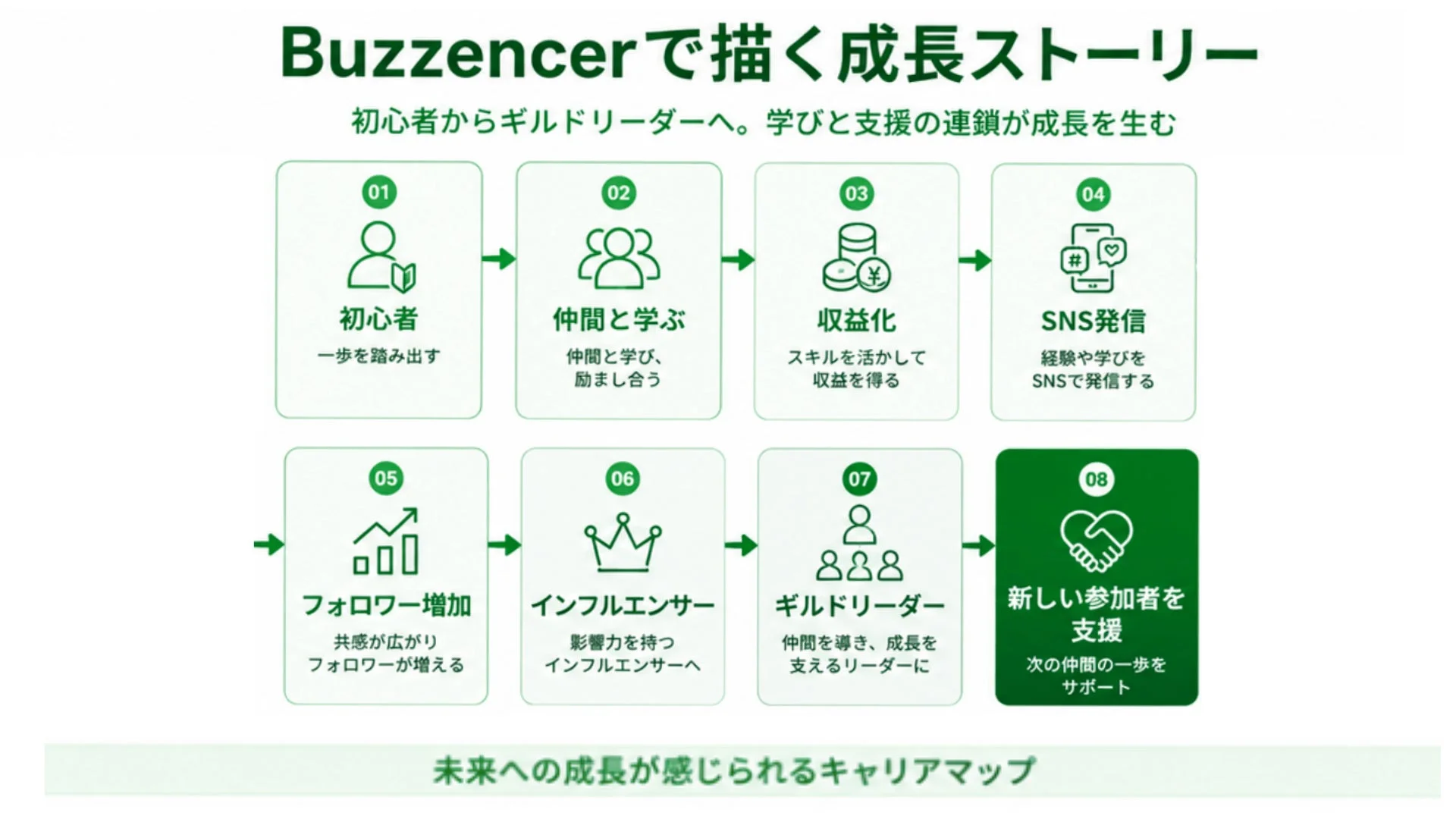 Buzzzencerで描く成長ストーリー