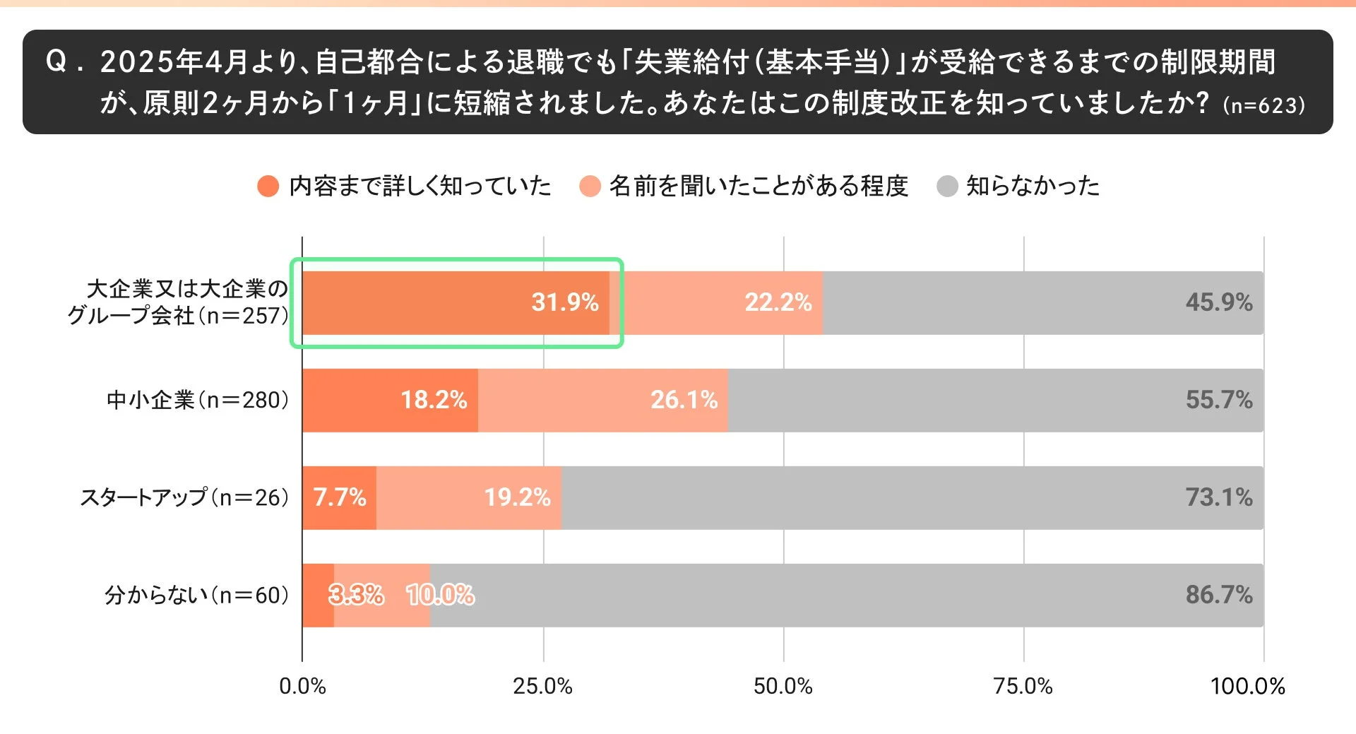 2025年4月より、自己都合による退職でも「失業給付(基本手当)」が受給できるまでの制限期間が、原則2ヶ月から「1ヶ月」に短縮されました。あなたはこの制度改正を知っていましたか? (企業規模別)