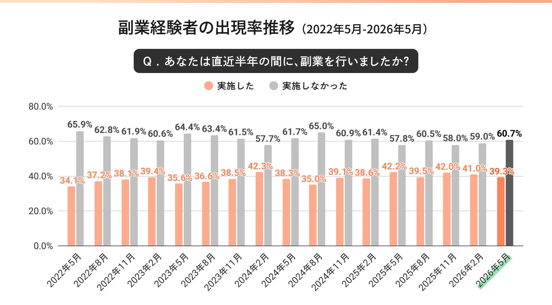 副業経験者の出現率推移 (2022年5月-2026年5月)