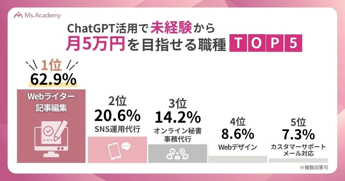 ChatGPT活用で未経験から月5万円を目指せる職種 TOP5