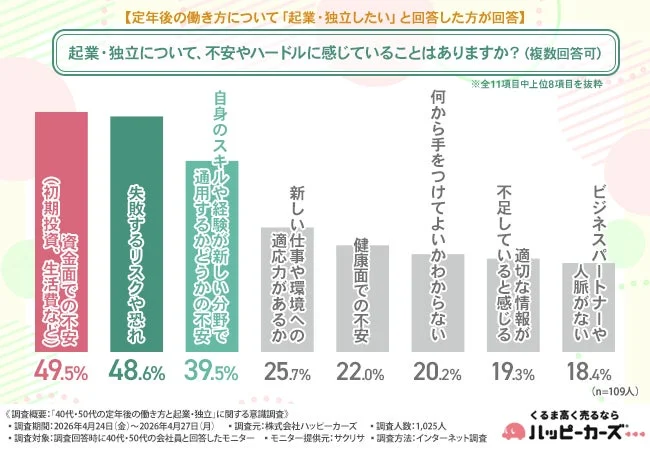 起業・独立における不安やハードル