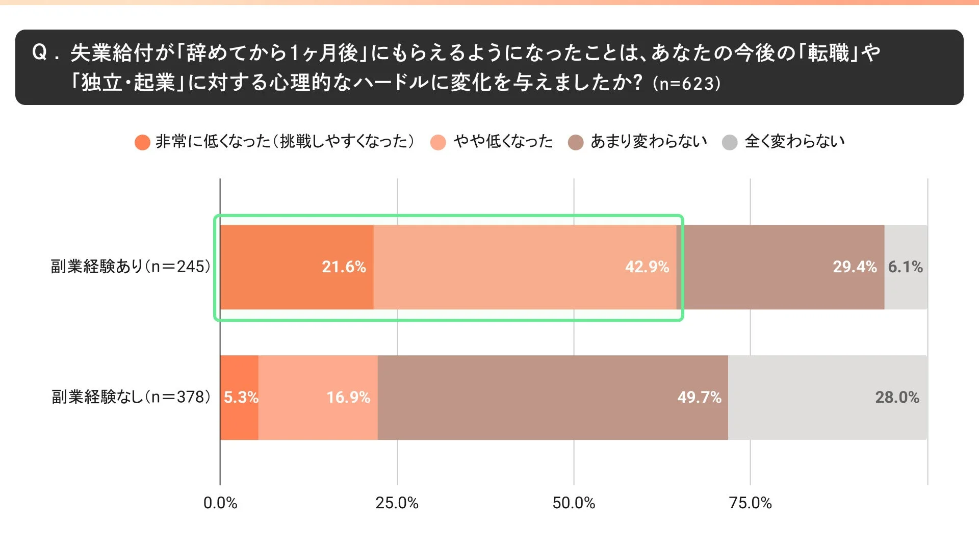 失業給付が「辞めてから1ヶ月後」にもらえるようになったことは、あなたの今後の「転職」や「独立・起業」に対する心理的なハードルに変化を与えましたか? (副業経験あり・なし)