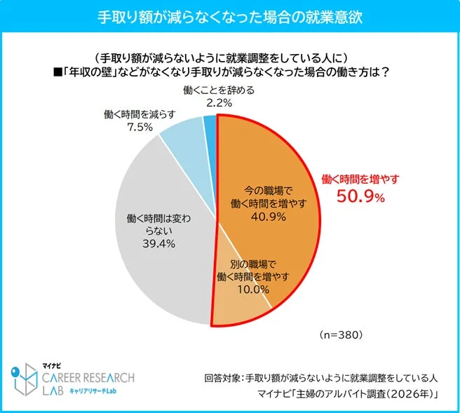 手取り額が減らなくなった場合の就業意欲