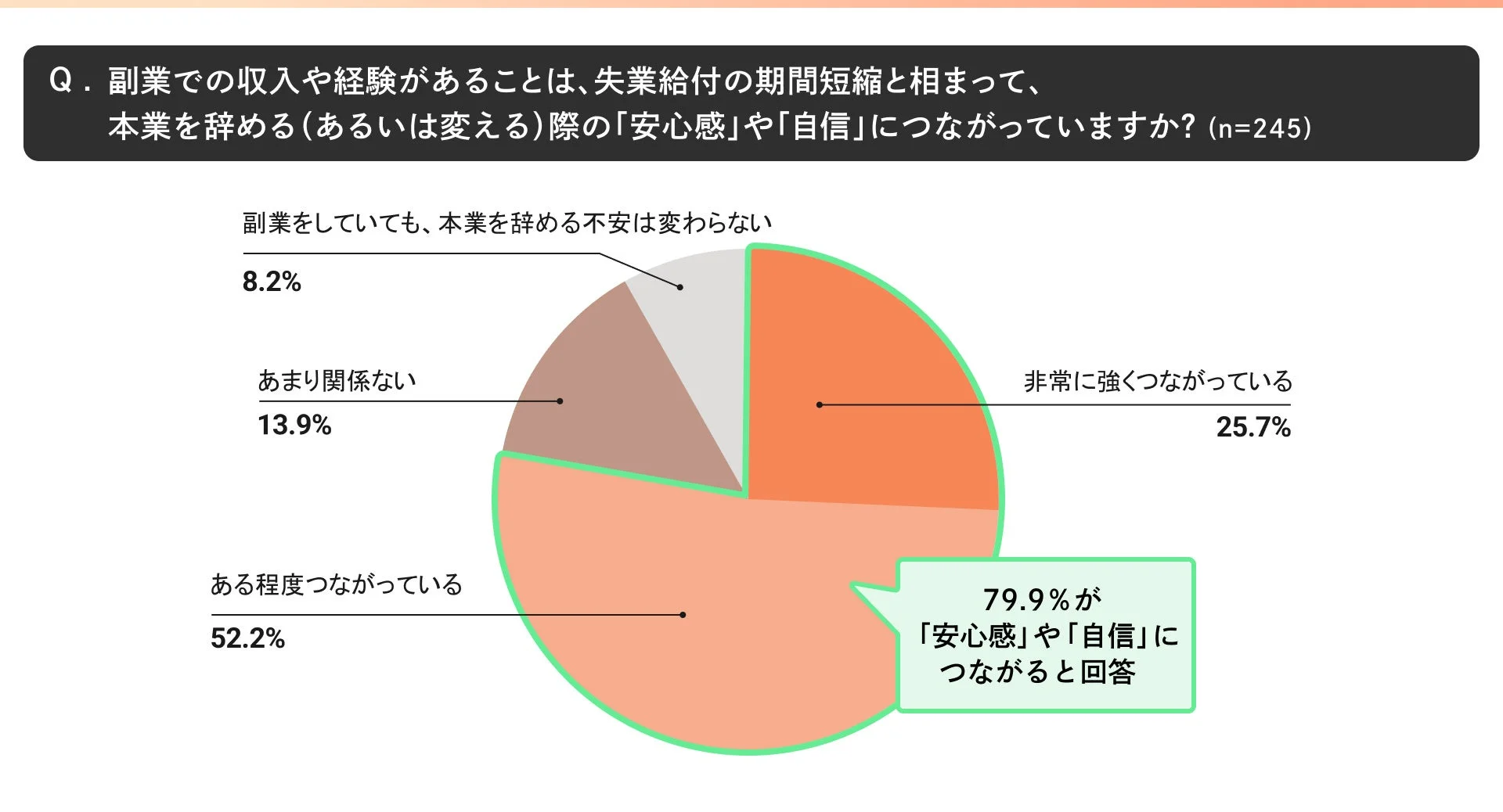 副業での収入や経験があることは、失業給付の期間短縮と相まって、本業を辞める(あるいは変える)際の「安心感」や「自信」につながっていますか?