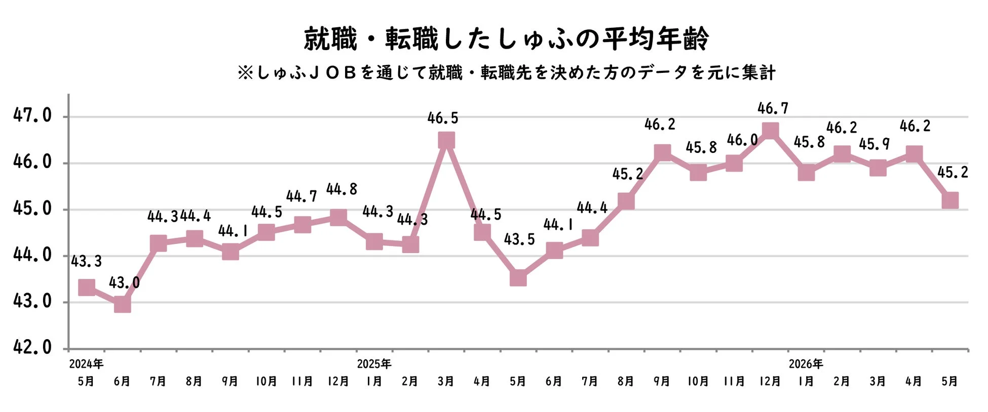 転職しゅふの平均年齢推移を示すグラフ