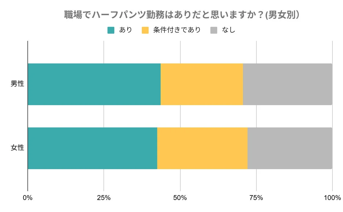 職場でハーフパンツ勤務はありだと思いますか?(男女別)