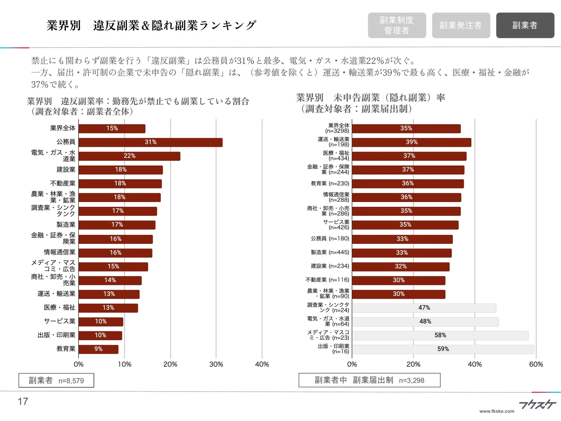 業界別の違反副業＆隠れ副業ランキング