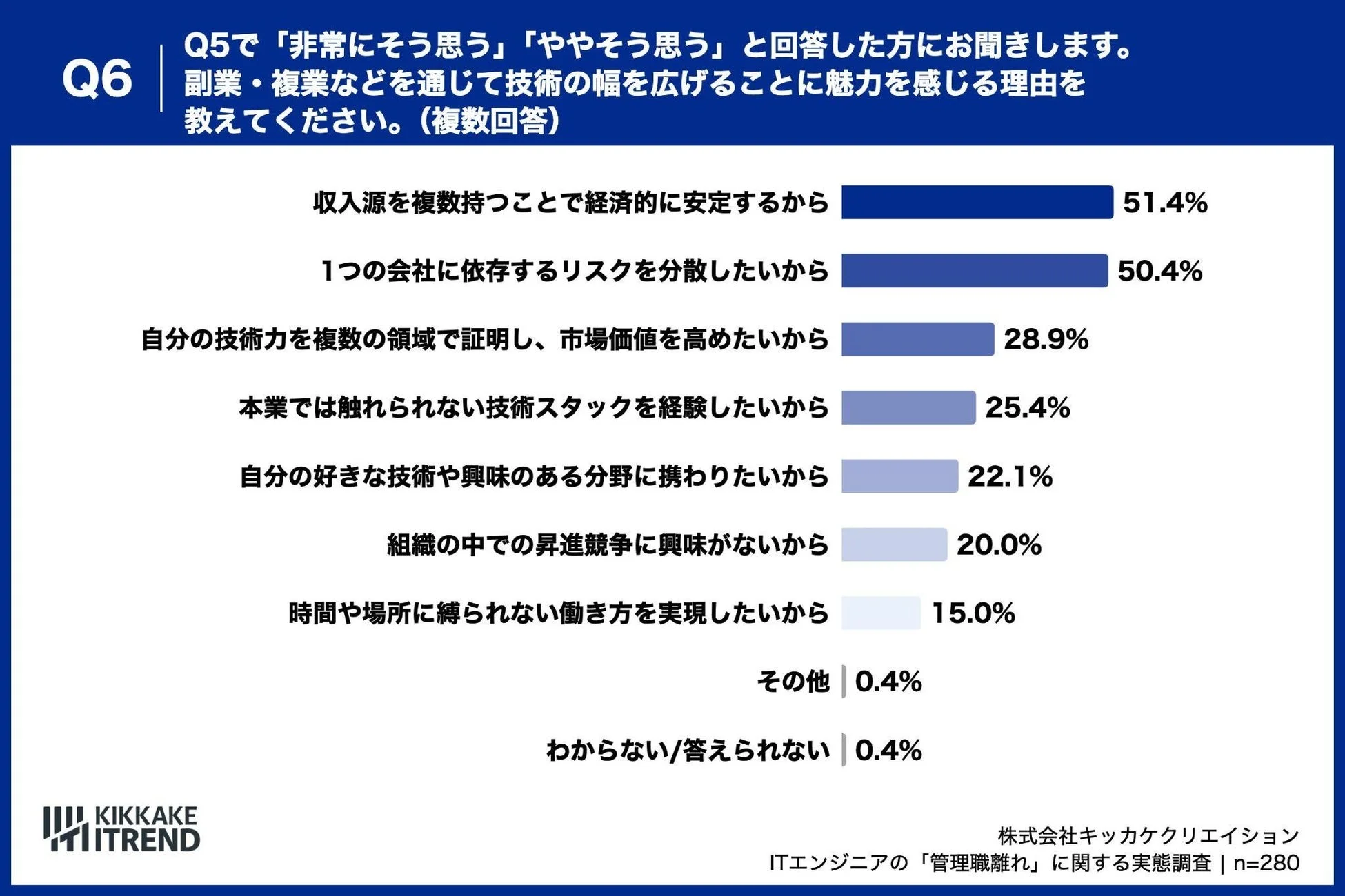 副業・複業に魅力を感じる理由の棒グラフ