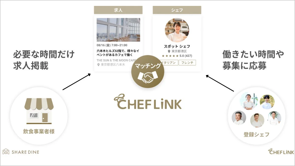 CHEFLINKのサービス概要図