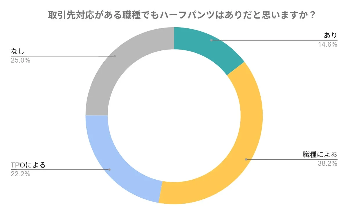 取引先対応がある職種でもハーフパンツはありだと思いますか?