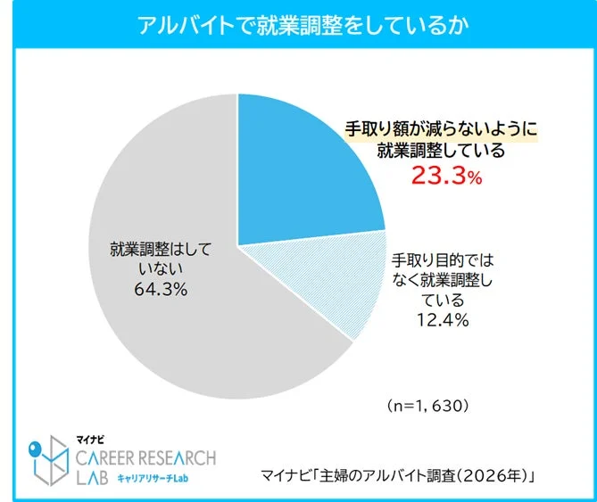 アルバイトで就業調整をしているか