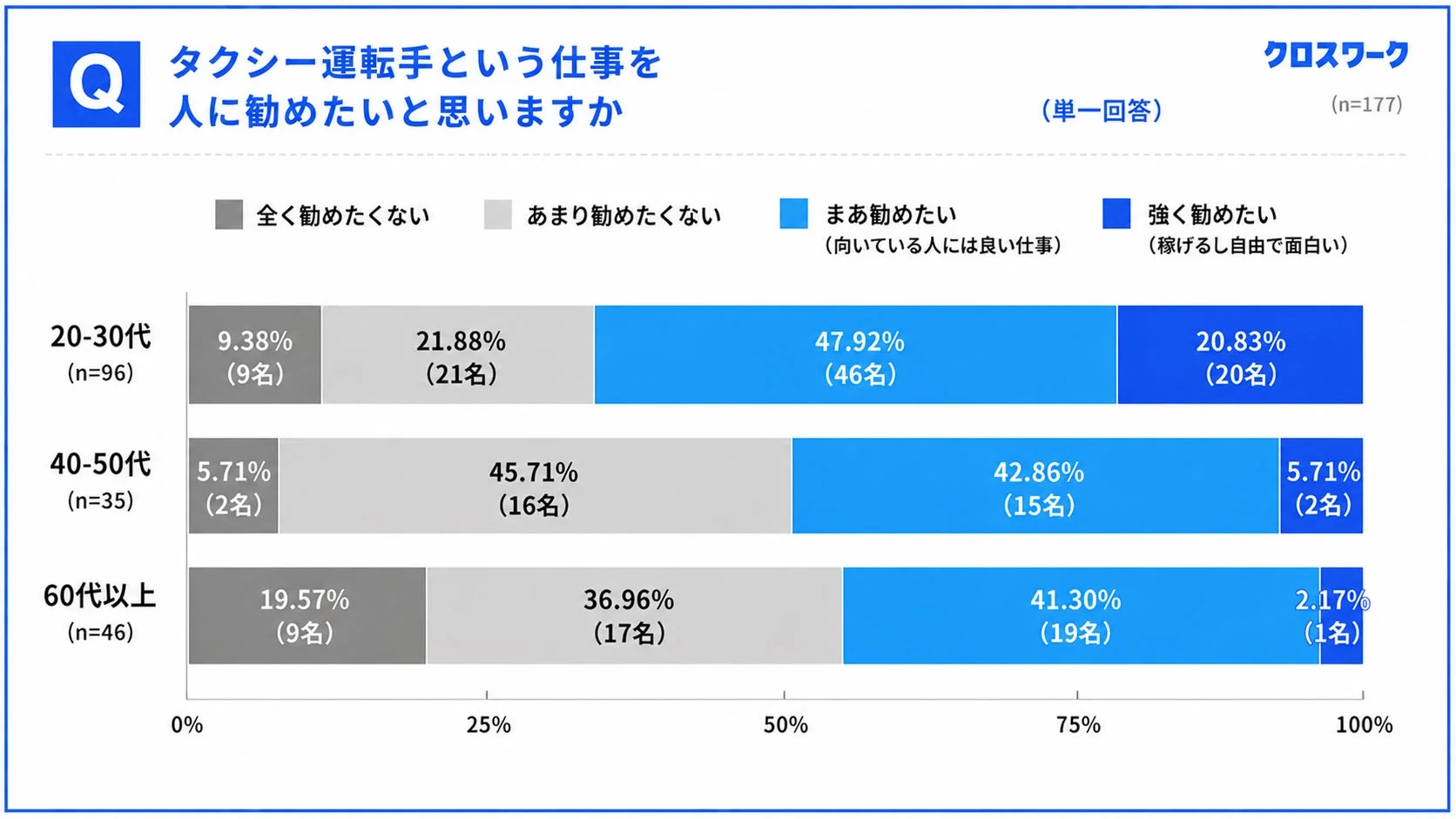 タクシー運転手という仕事を人に勧めたいか