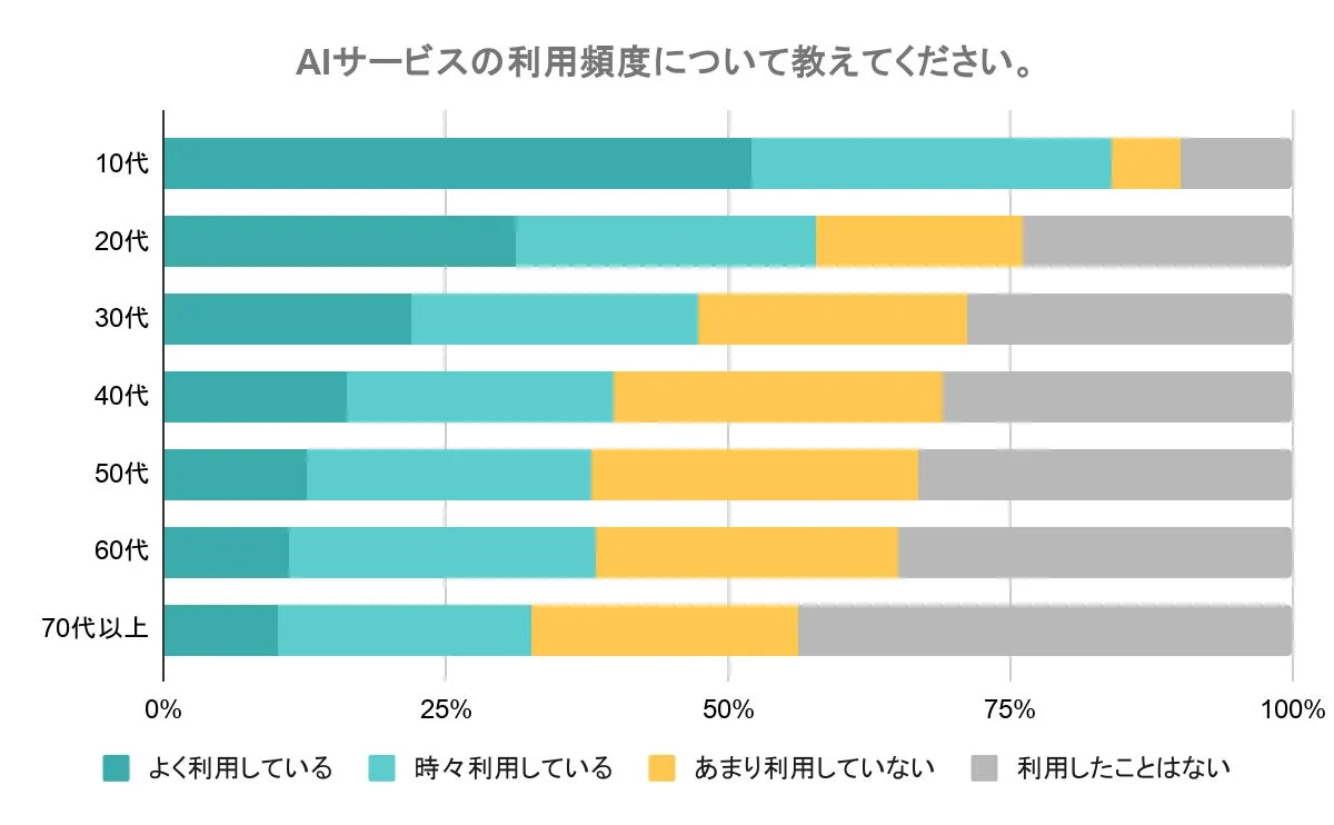 AIサービスの利用頻度を年代別に示す棒グラフ