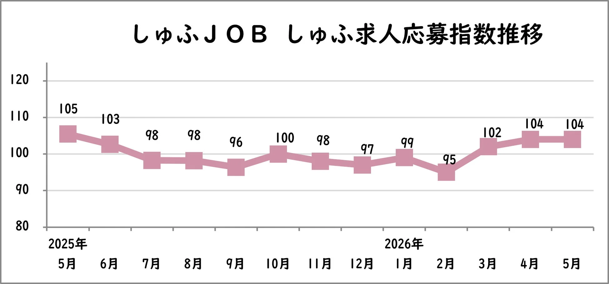 しゅふJOB 求人応募指数推移 2025年5月~2026年5月