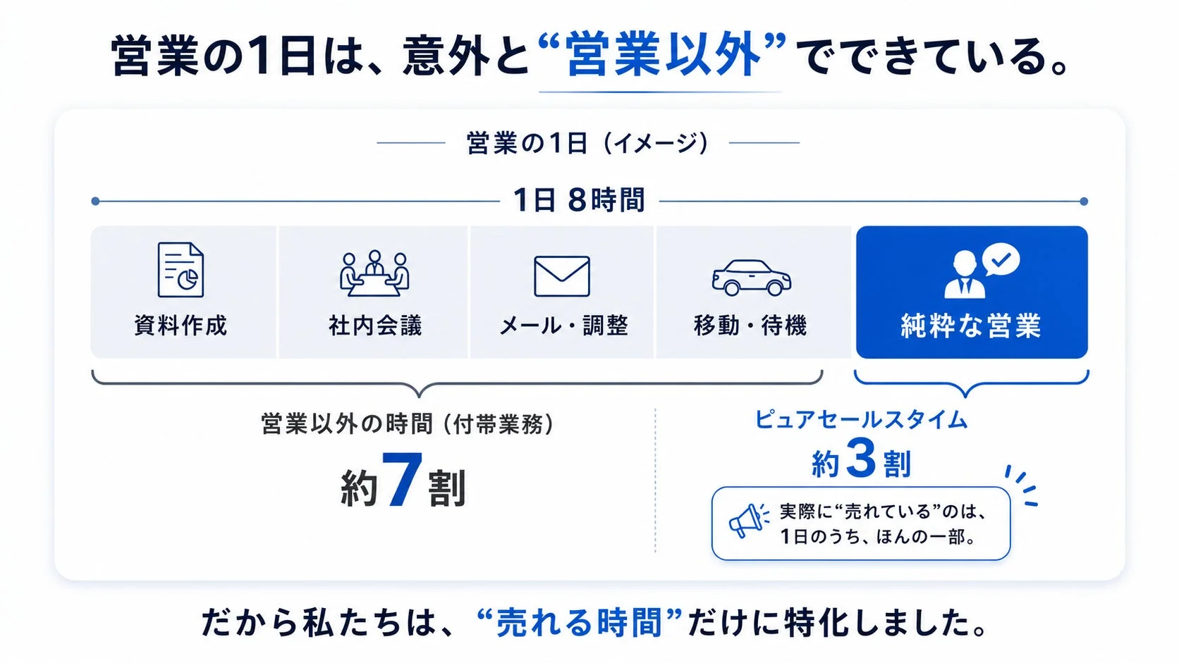 営業の1日は、意外と“営業以外”でできている。