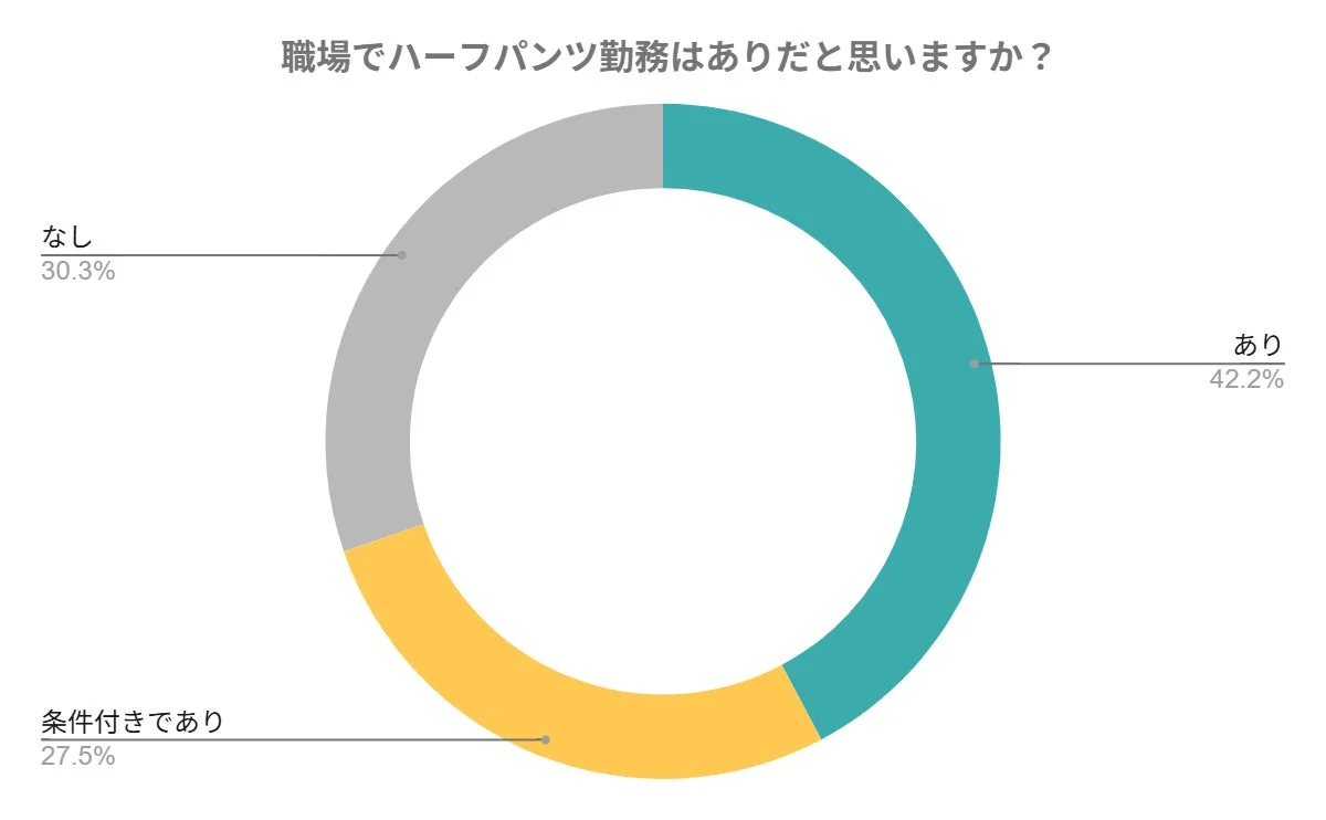 職場でハーフパンツ勤務はありだと思いますか?