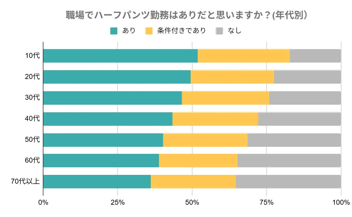 職場でハーフパンツ勤務はありだと思いますか?(年代別)