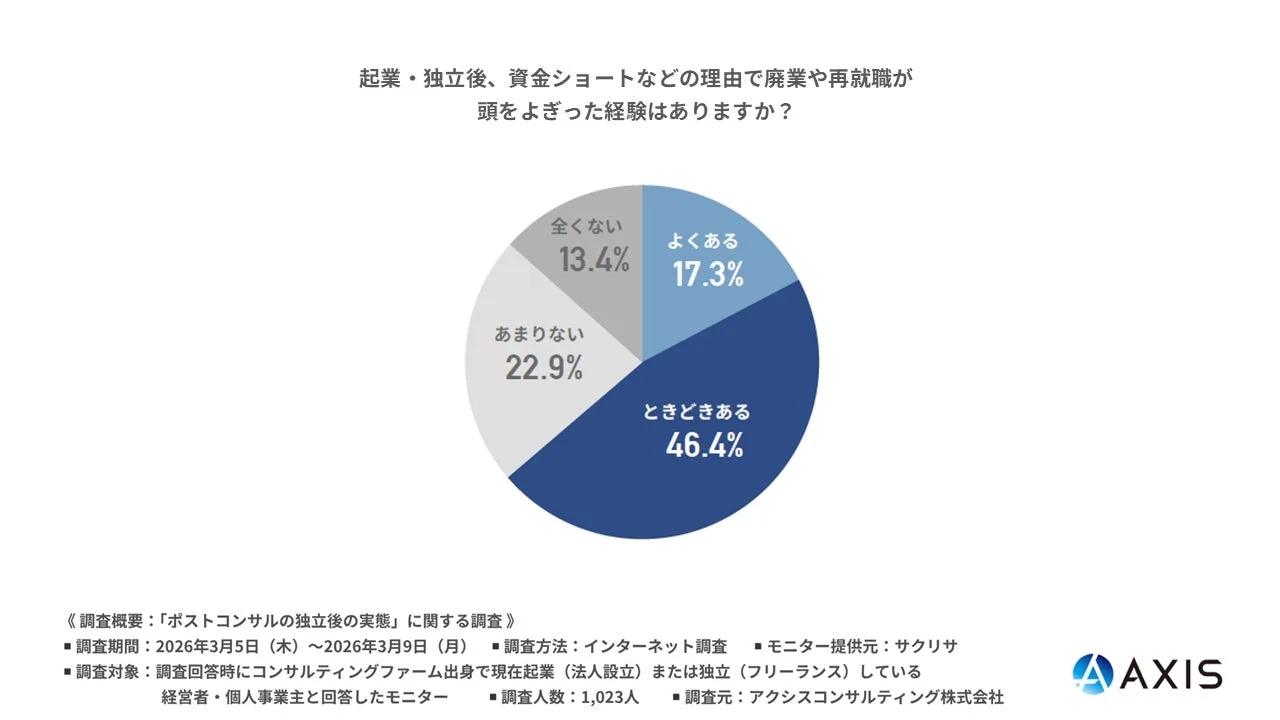 廃業・再就職が頭をよぎった経験