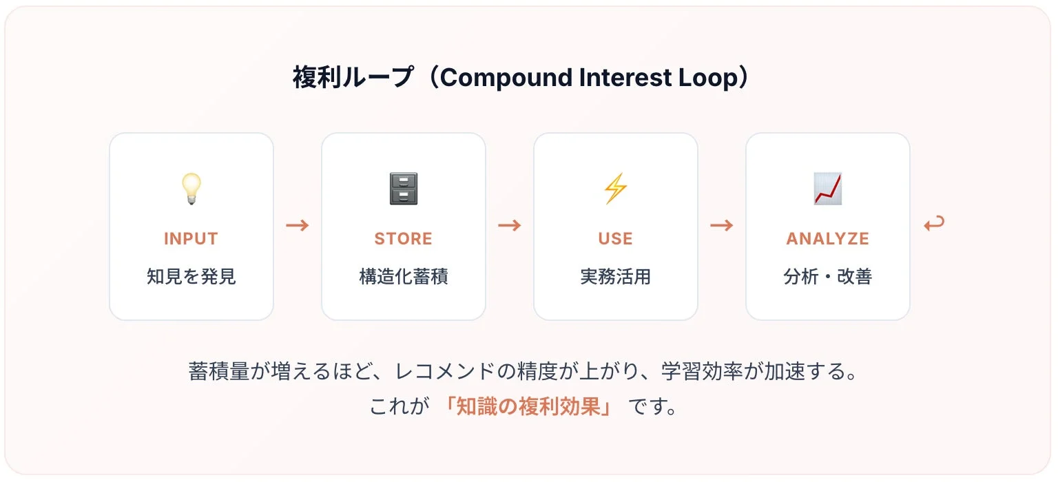 知識の複利ループ
