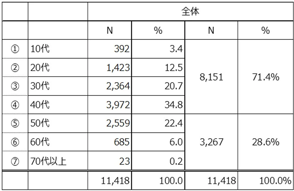 介護の仕事を始めた年代