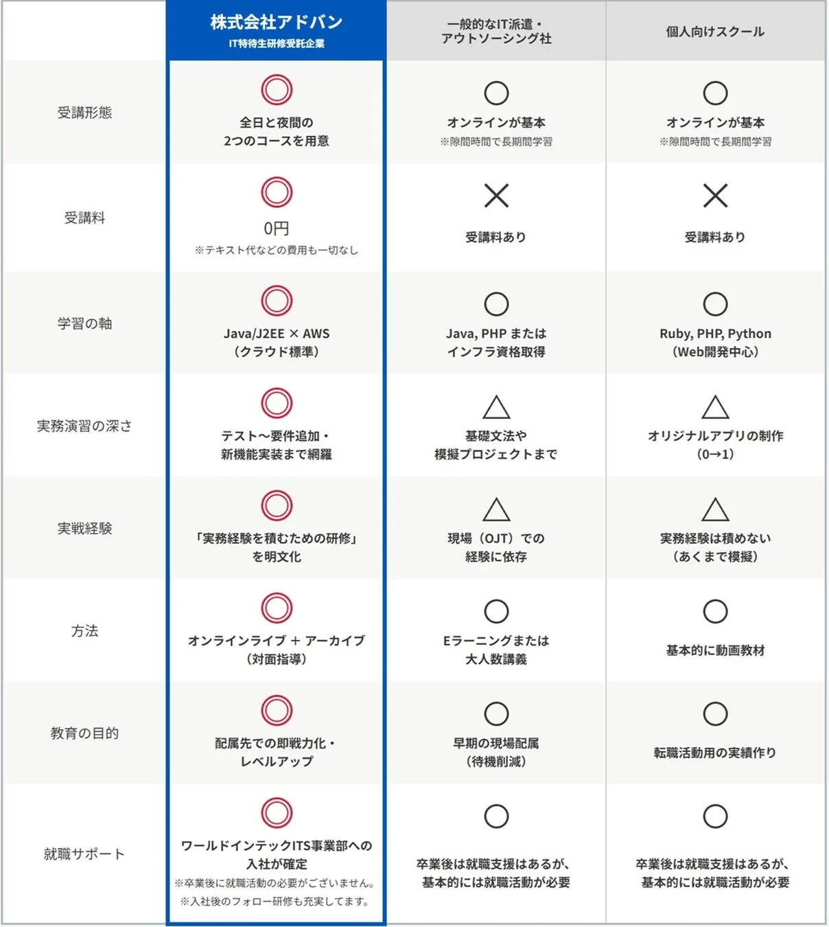 株式会社アドバンのIT特待生研修と他社IT研修・スクールを比較した表