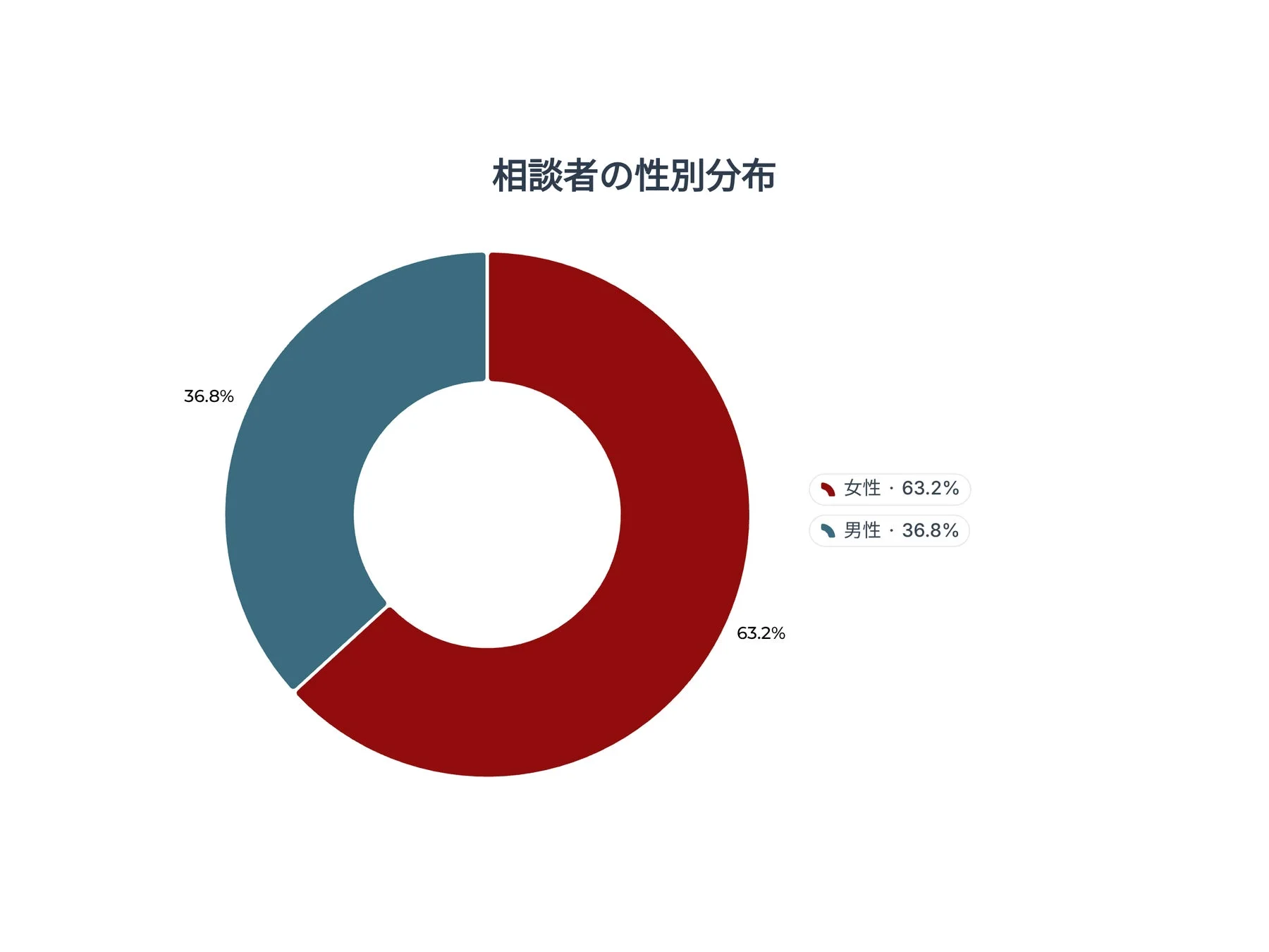 相談者の性別分布