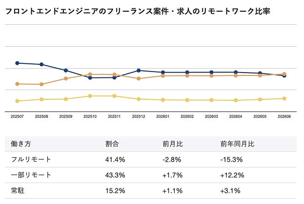 フロントエンドエンジニアのフリーランス案件・求人のリモートワーク比率