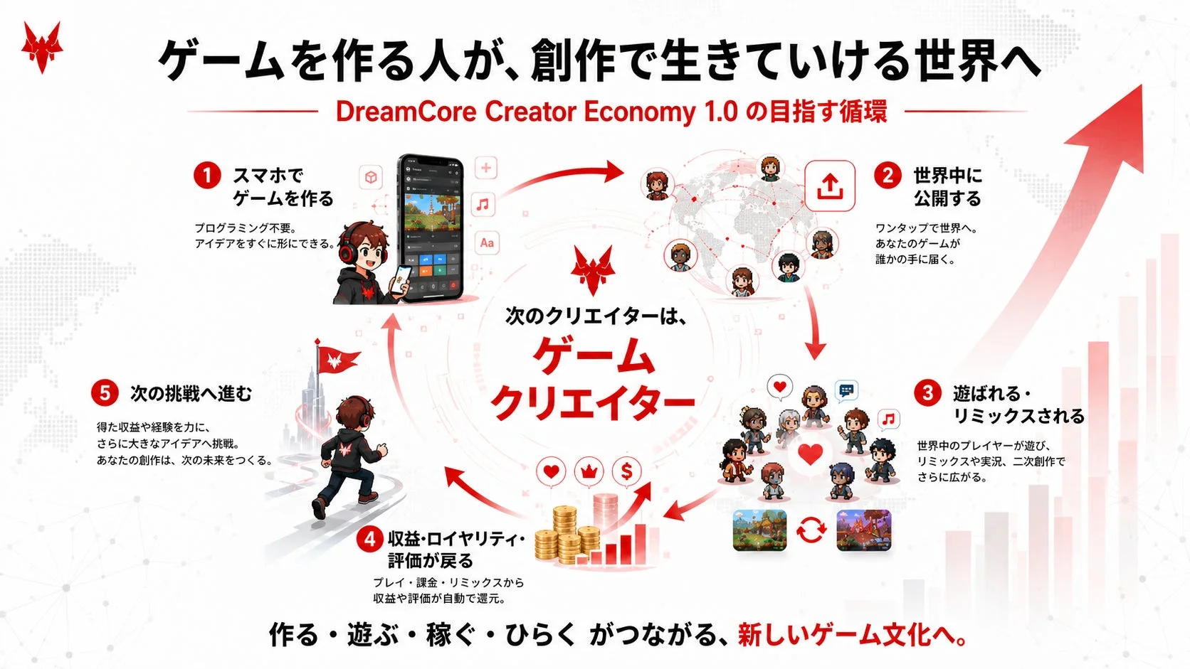 DreamCore Creator Economy 1.0の循環