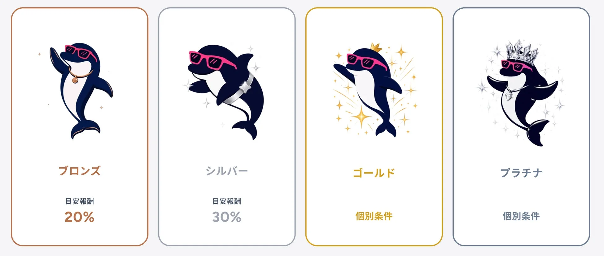 IrukaDarkパートナーランクごとの目安報酬率