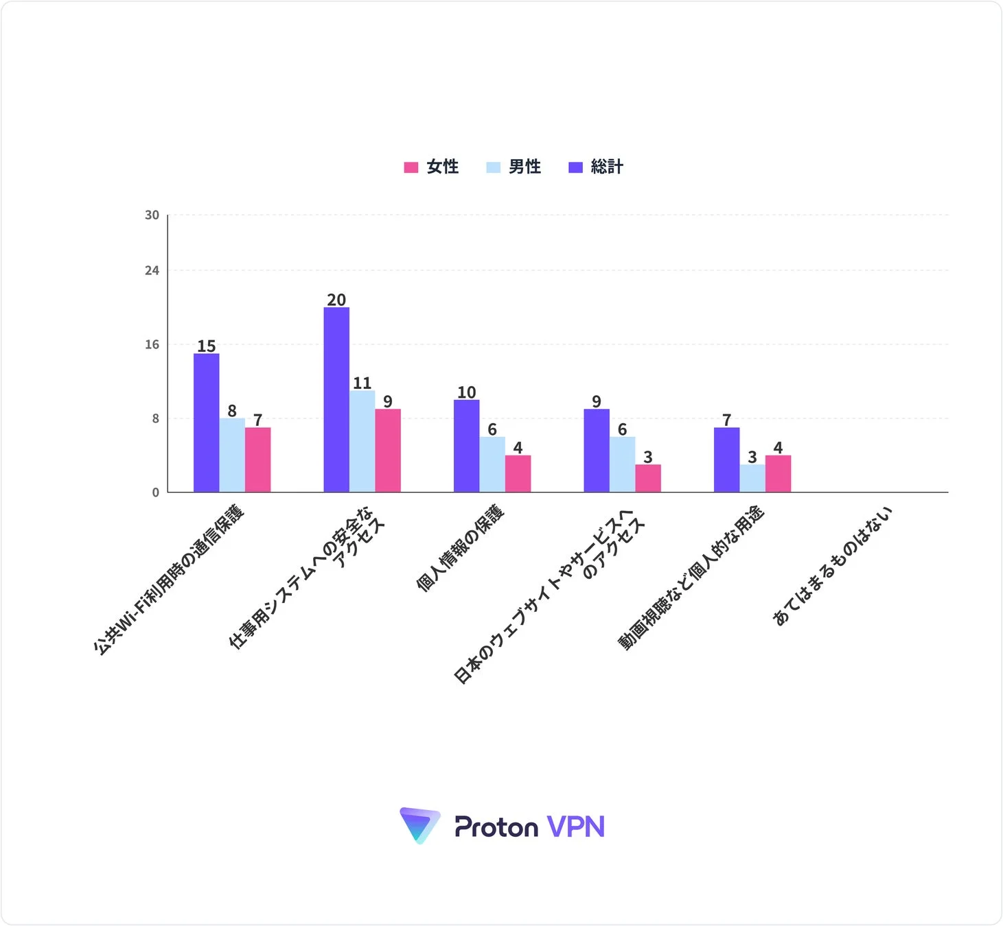 VPN利用目的に関するグラフ
