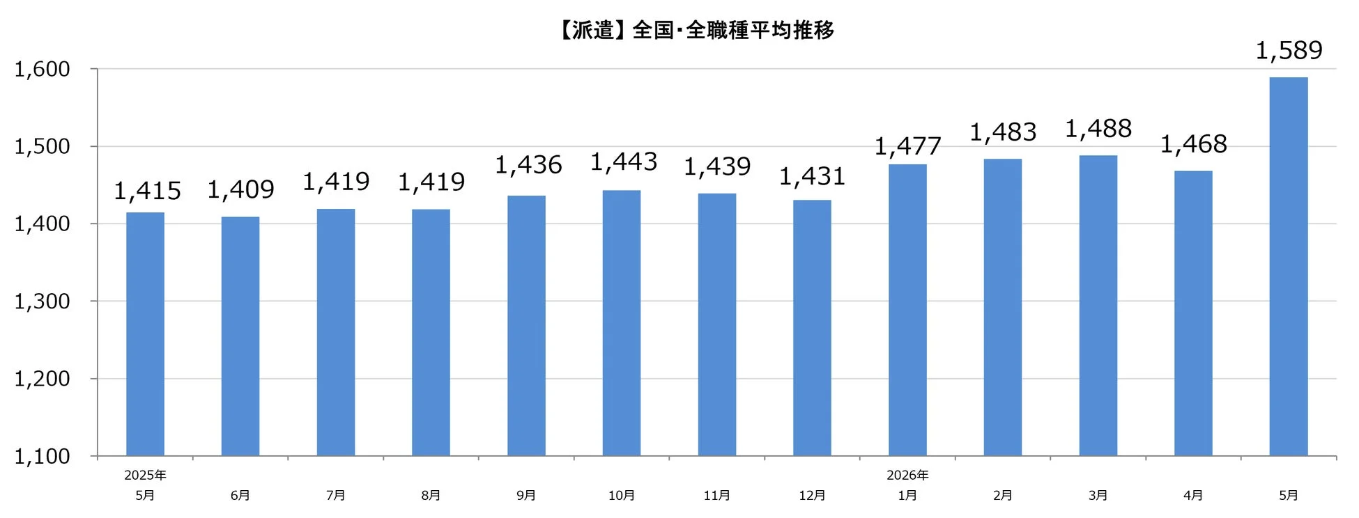 派遣の全国・全職種平均時給の推移