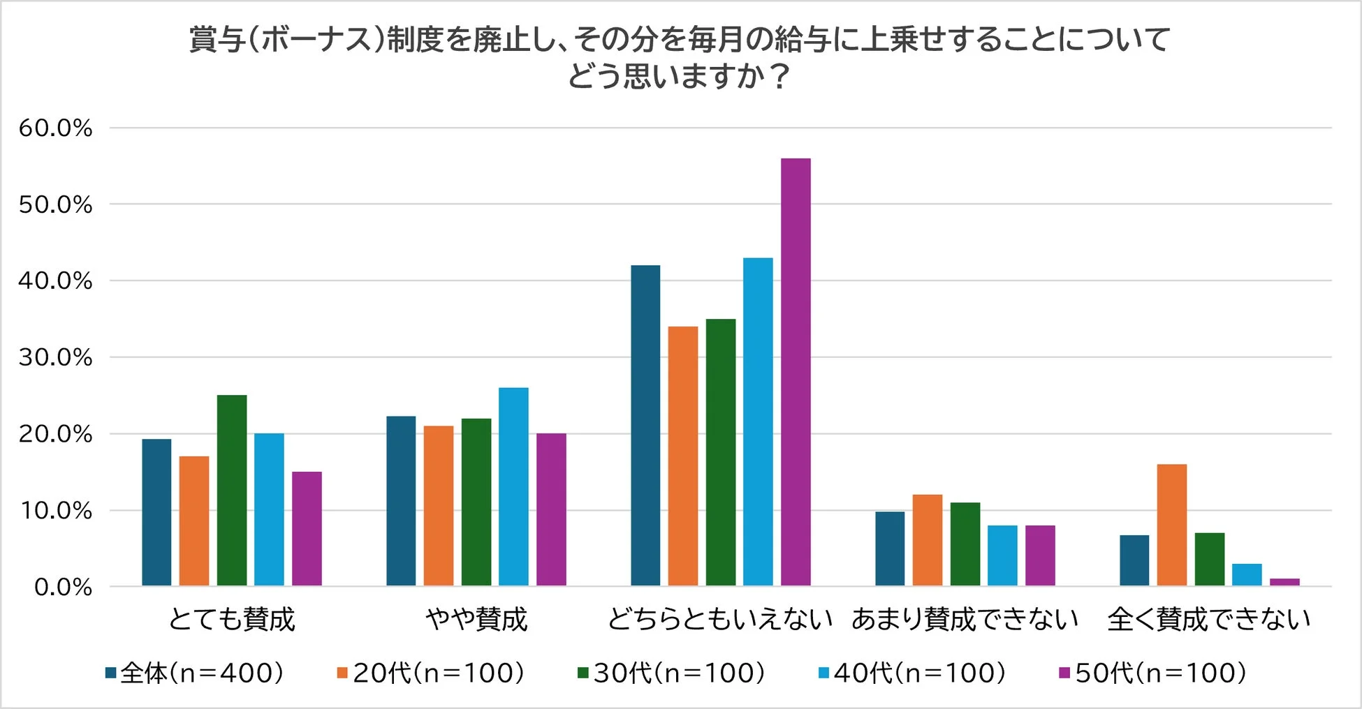 賞与(ボーナス)制度を廃止し、その分を毎月の給与に上乗せすることについてどう思いますか?